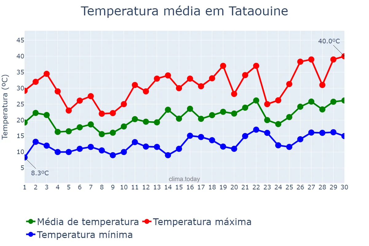 Temperatura em abril em Tataouine, Tataouine, TN