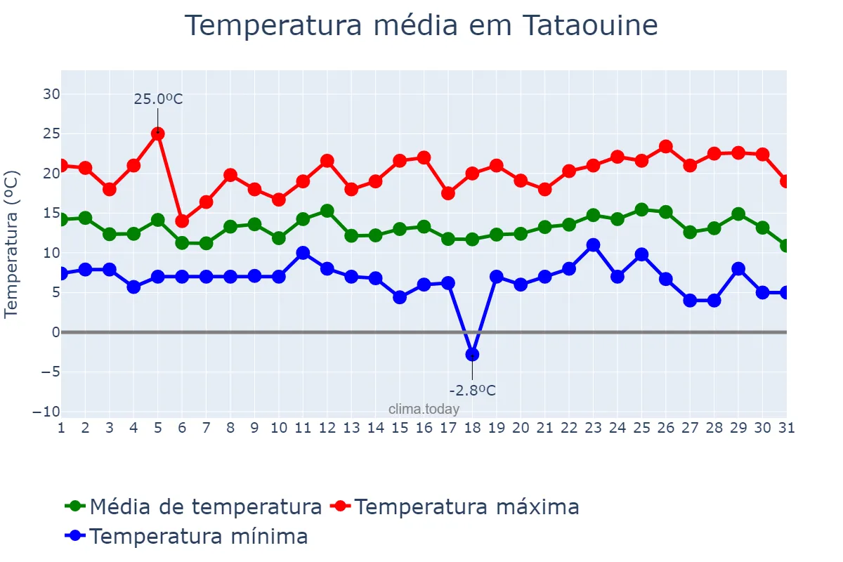 Temperatura em dezembro em Tataouine, Tataouine, TN