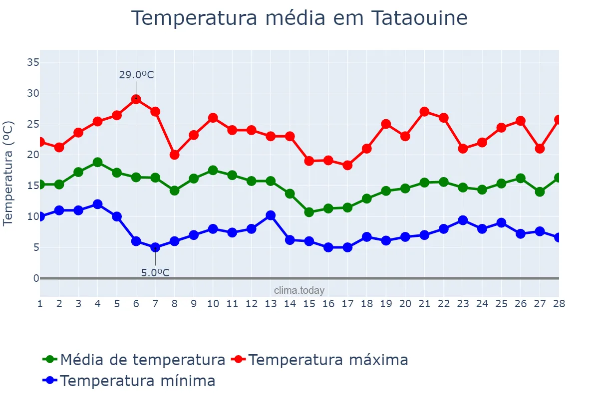 Temperatura em fevereiro em Tataouine, Tataouine, TN