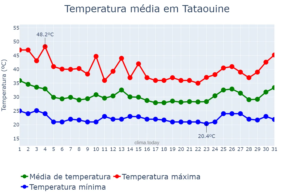 Temperatura em julho em Tataouine, Tataouine, TN