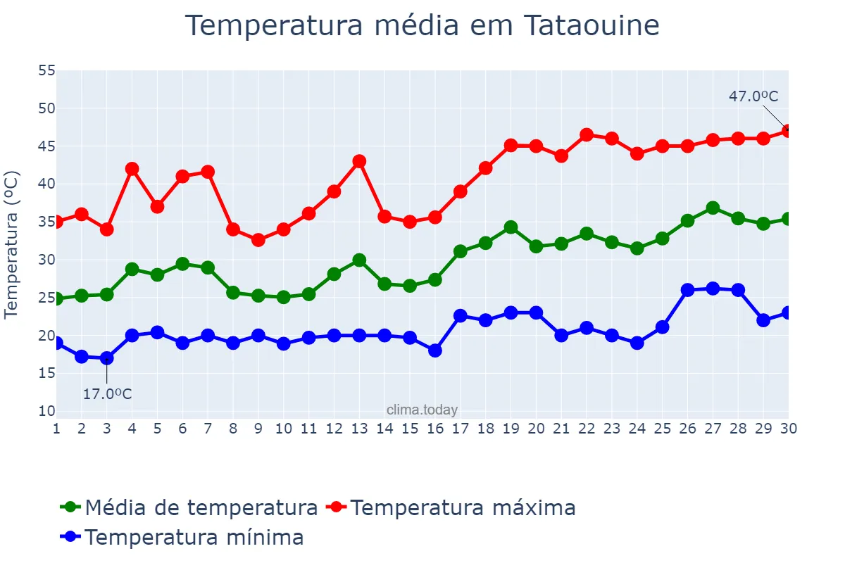 Temperatura em junho em Tataouine, Tataouine, TN
