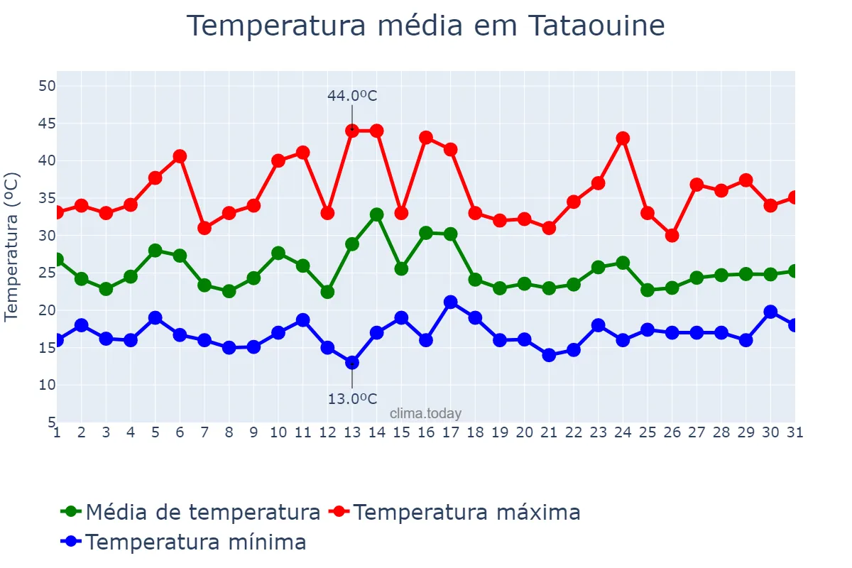 Temperatura em maio em Tataouine, Tataouine, TN