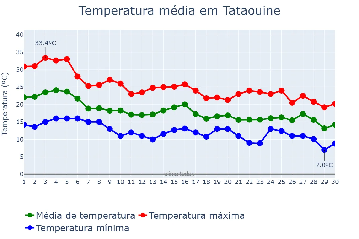 Temperatura em novembro em Tataouine, Tataouine, TN