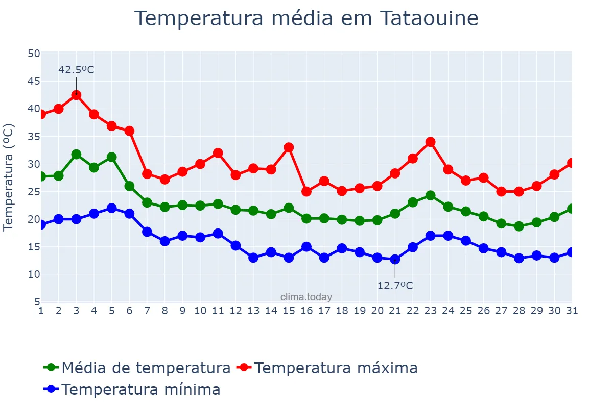 Temperatura em outubro em Tataouine, Tataouine, TN