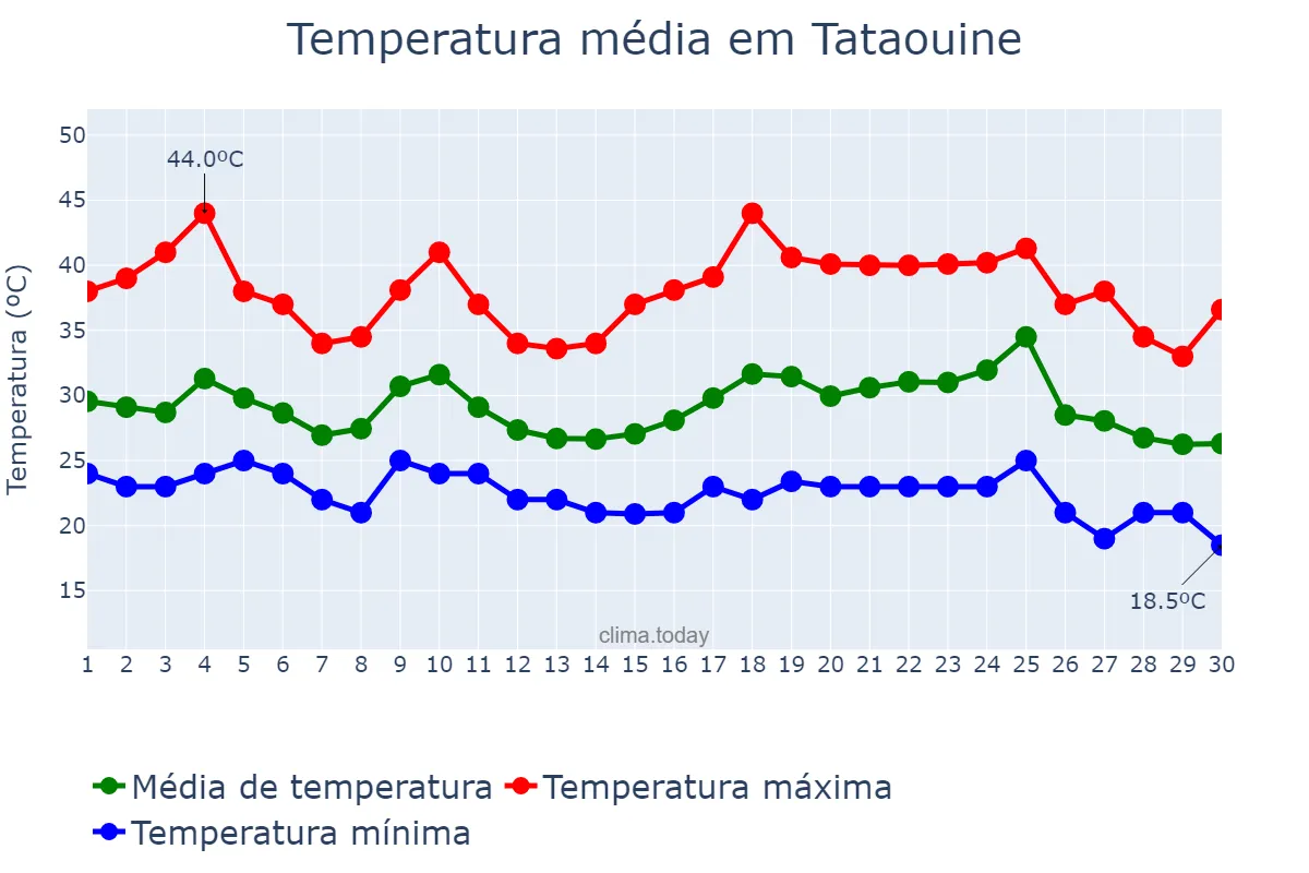 Temperatura em setembro em Tataouine, Tataouine, TN