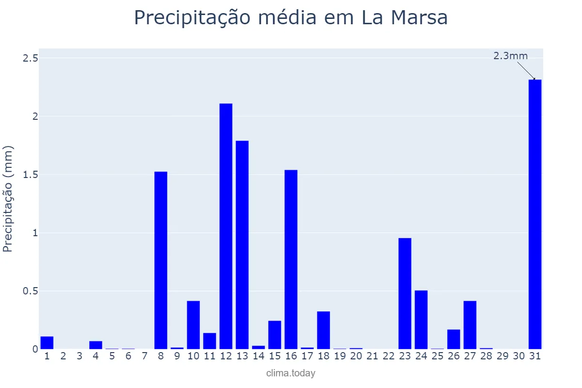 Precipitação em janeiro em La Marsa, Tunis, TN