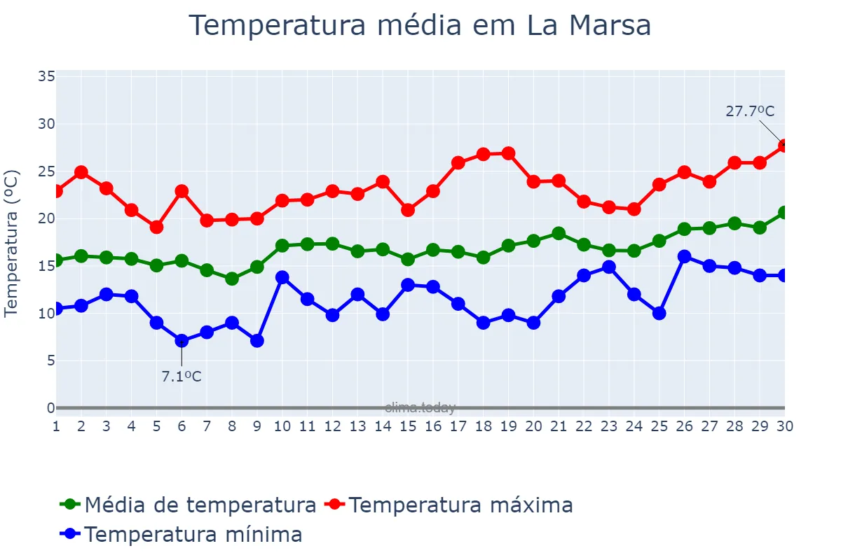 Temperatura em abril em La Marsa, Tunis, TN