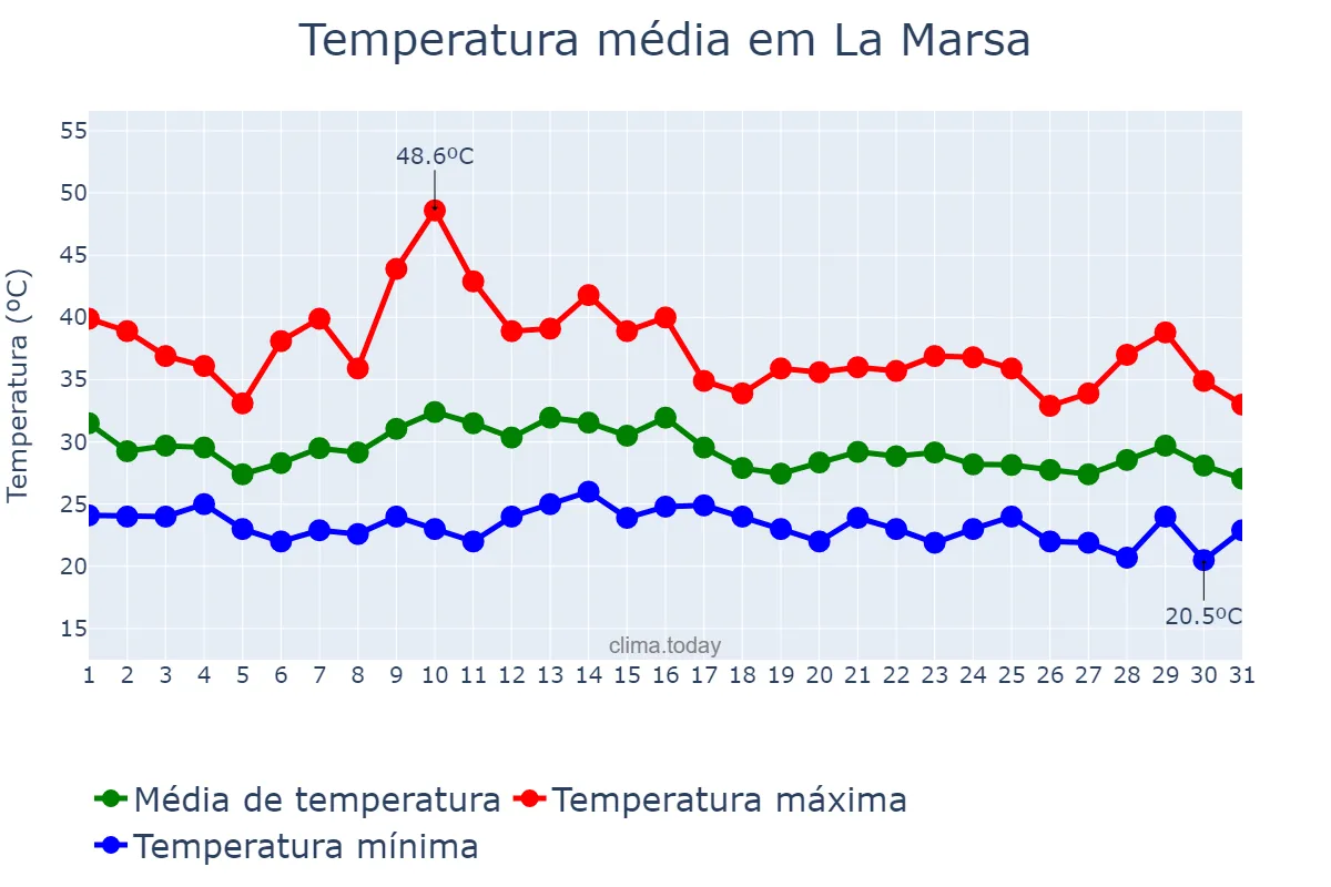 Temperatura em agosto em La Marsa, Tunis, TN