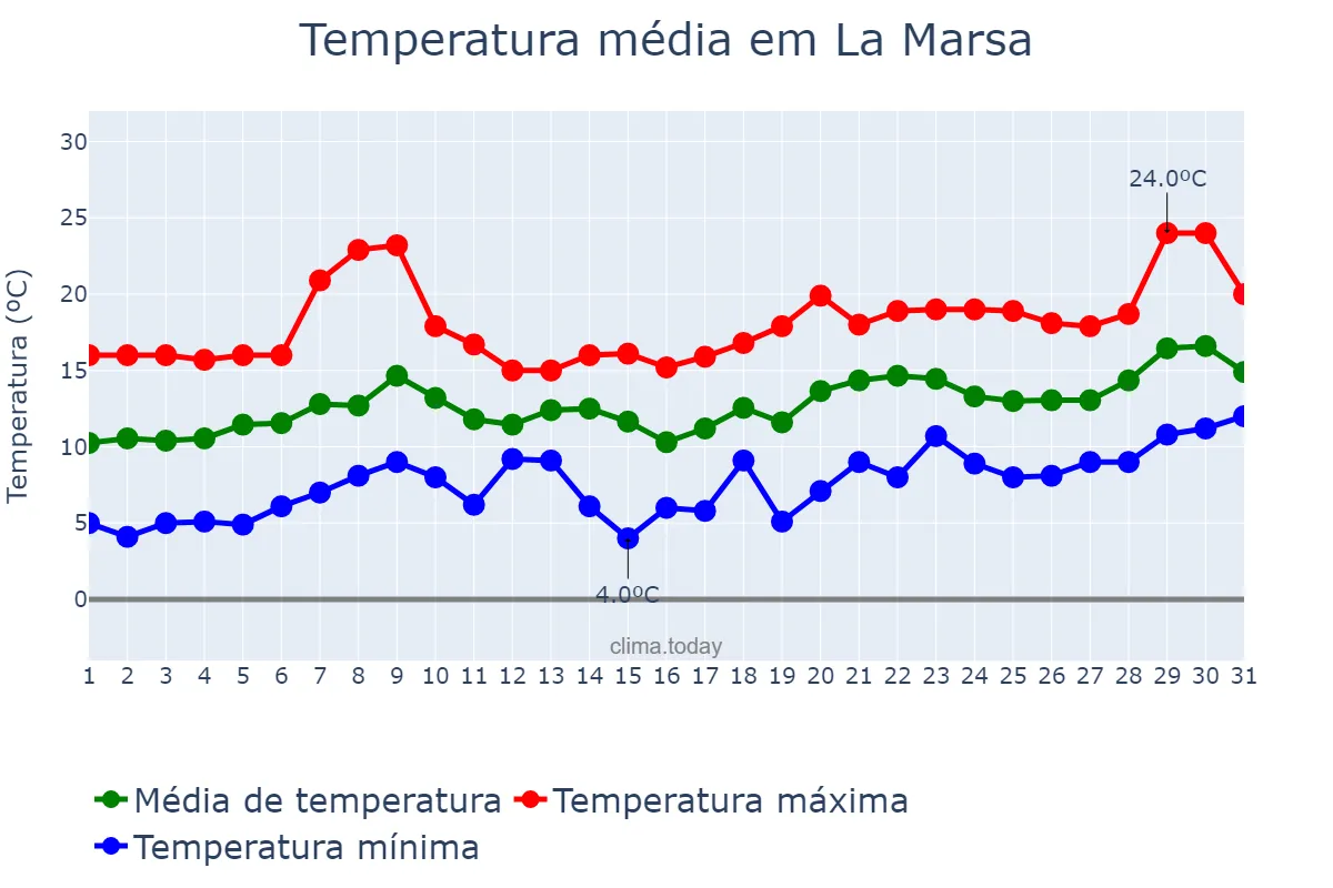 Temperatura em janeiro em La Marsa, Tunis, TN
