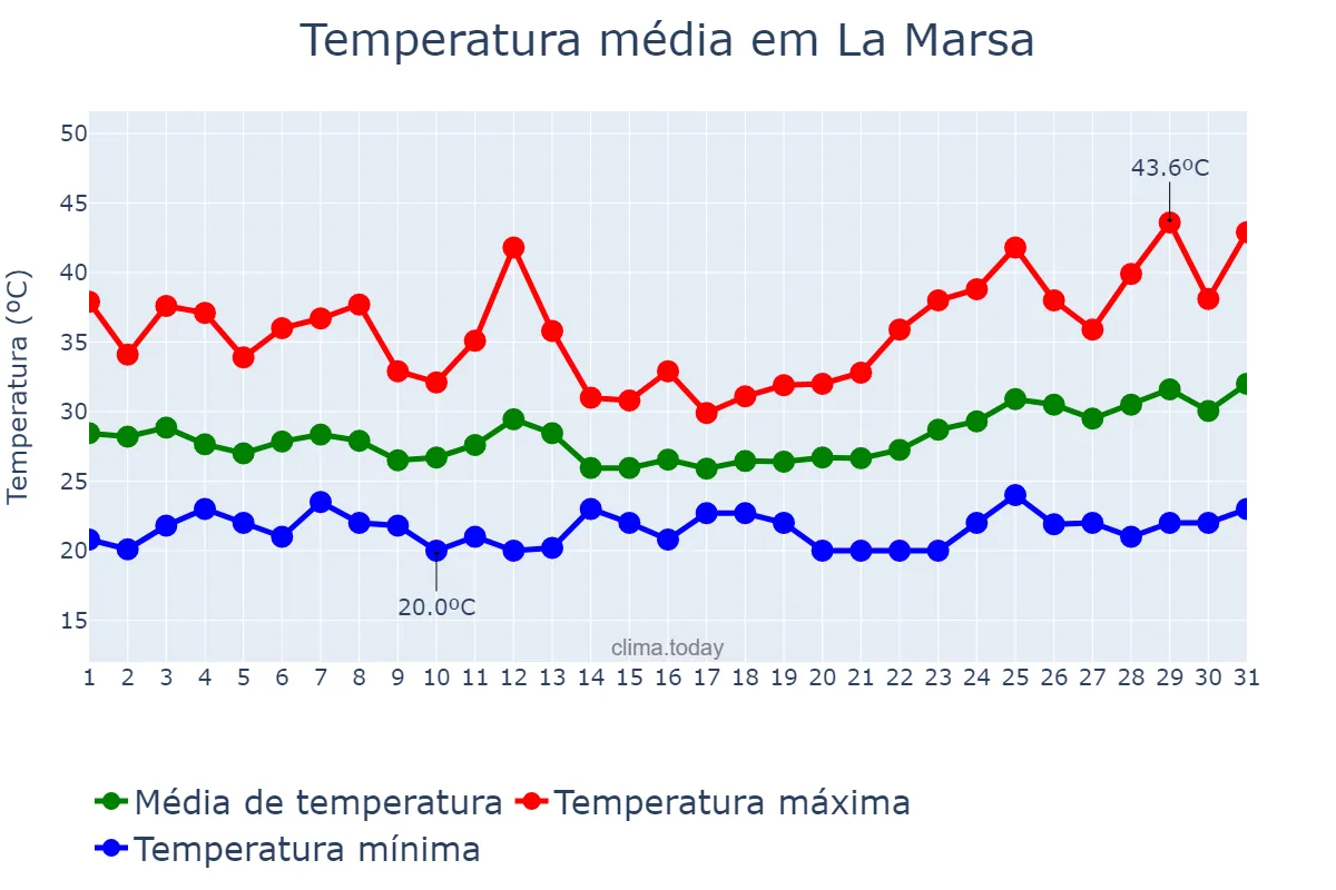 Temperatura em julho em La Marsa, Tunis, TN