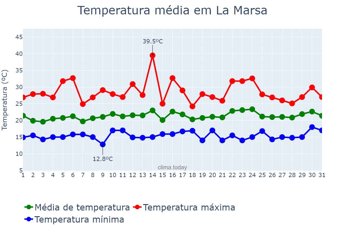 Temperatura em maio em La Marsa, Tunis, TN