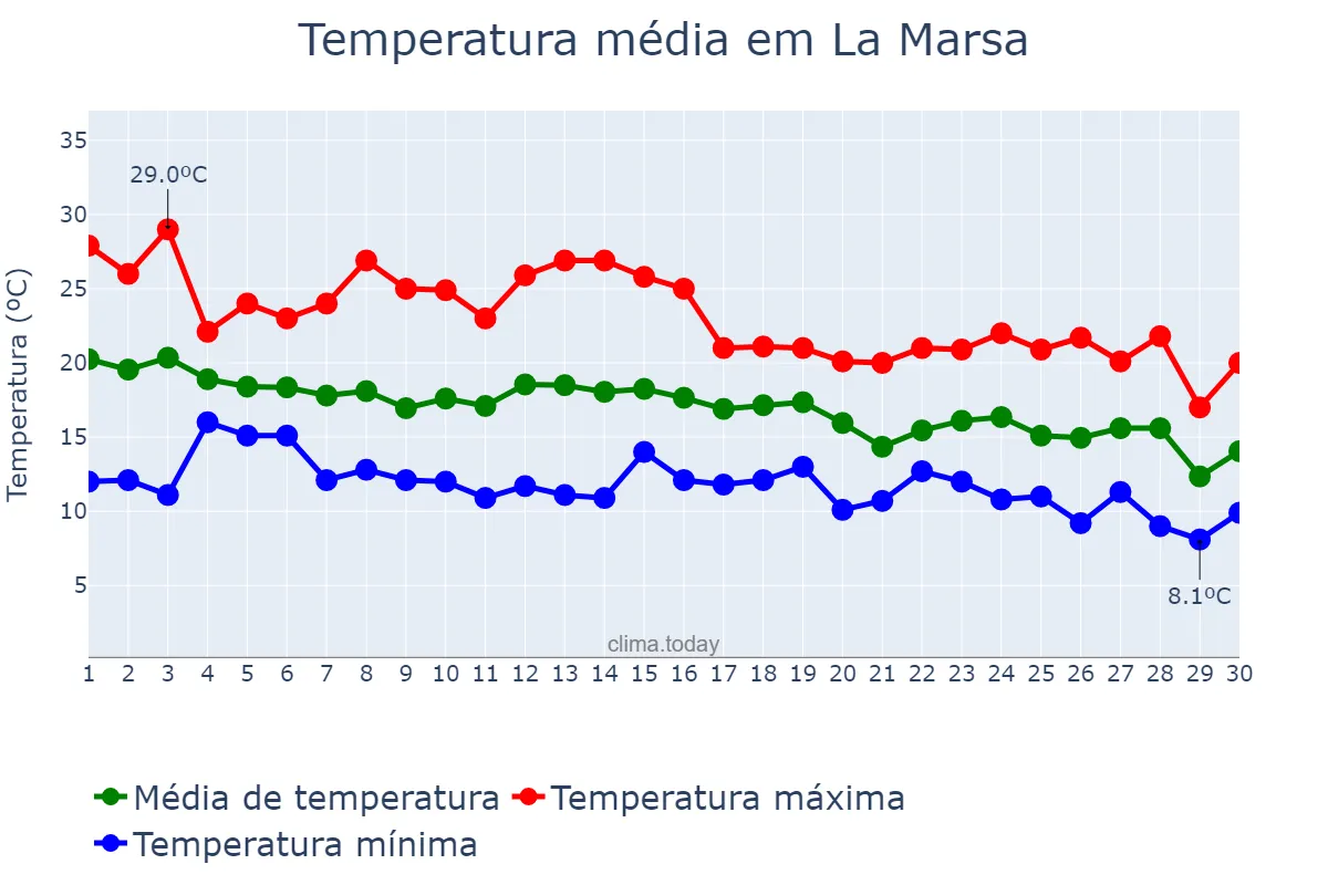 Temperatura em novembro em La Marsa, Tunis, TN