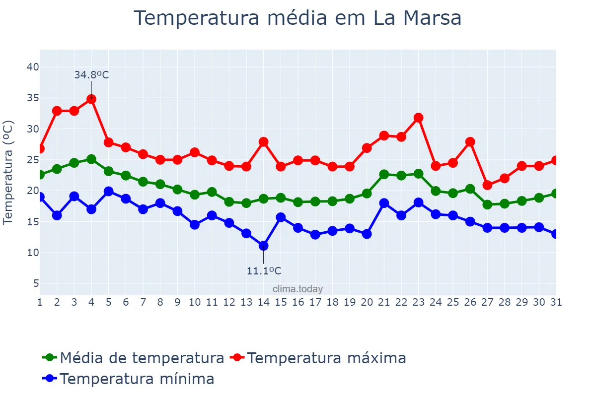Temperatura em outubro em La Marsa, Tunis, TN