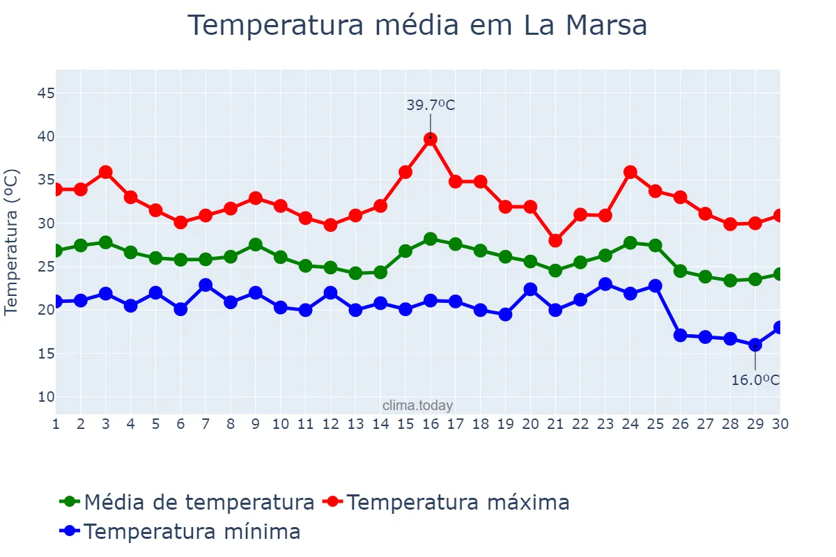 Temperatura em setembro em La Marsa, Tunis, TN