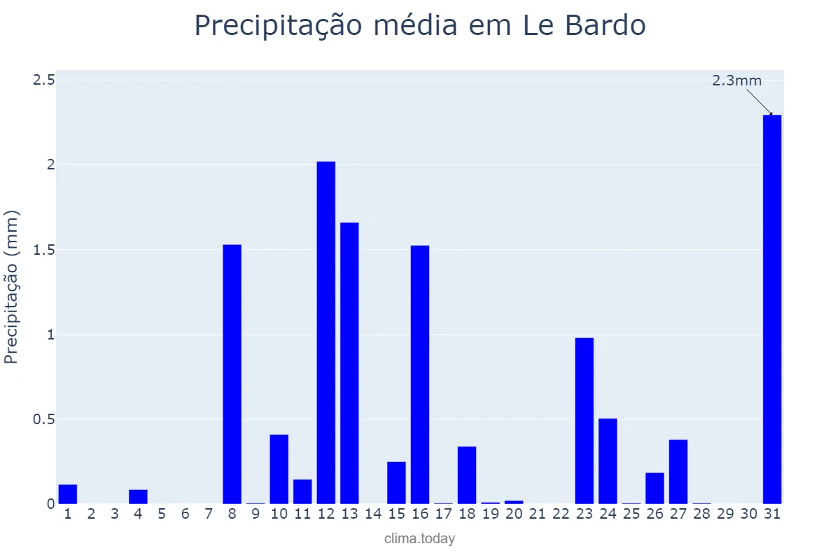 Precipitação em janeiro em Le Bardo, Tunis, TN