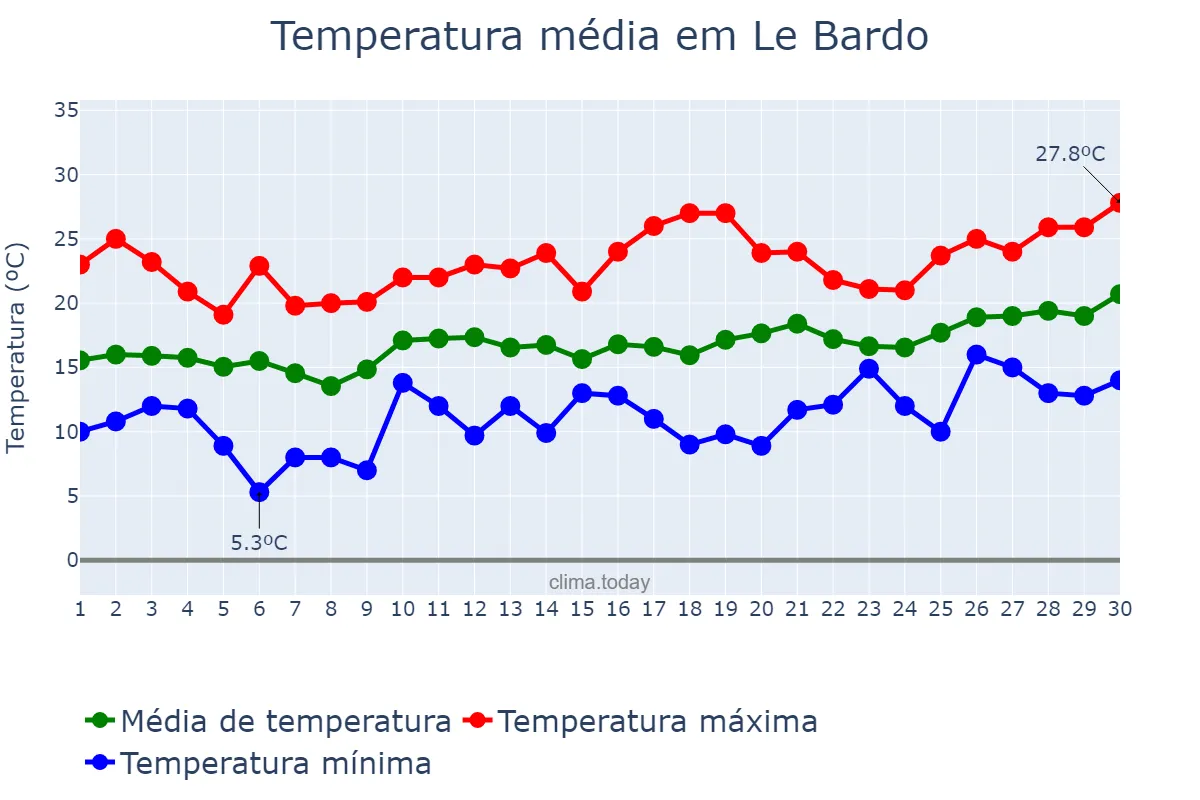 Temperatura em abril em Le Bardo, Tunis, TN