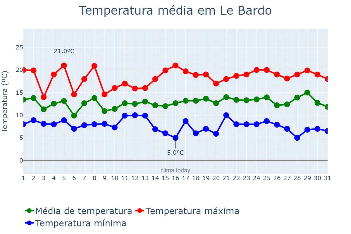 Temperatura em dezembro em Le Bardo, Tunis, TN