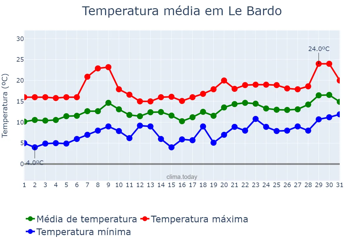 Temperatura em janeiro em Le Bardo, Tunis, TN
