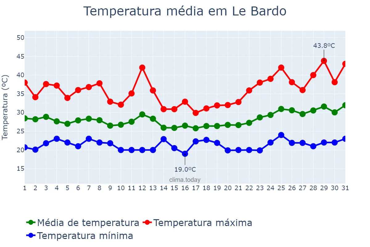 Temperatura em julho em Le Bardo, Tunis, TN