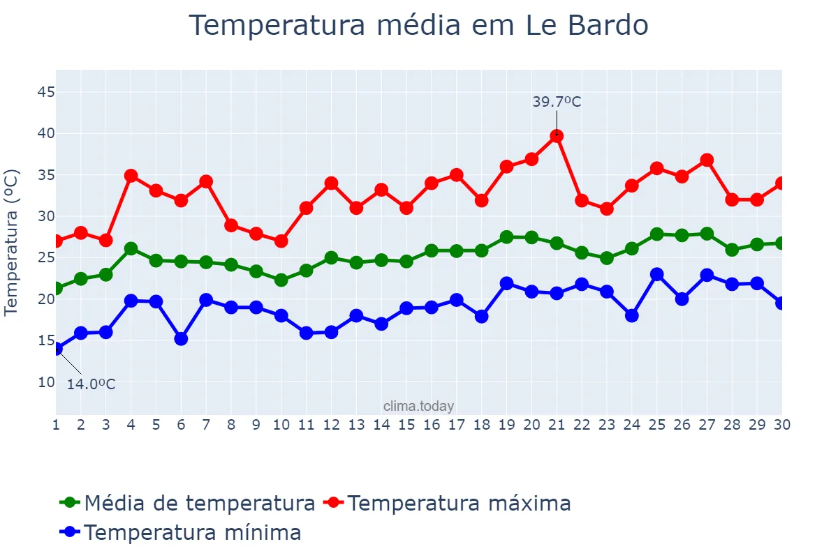 Temperatura em junho em Le Bardo, Tunis, TN