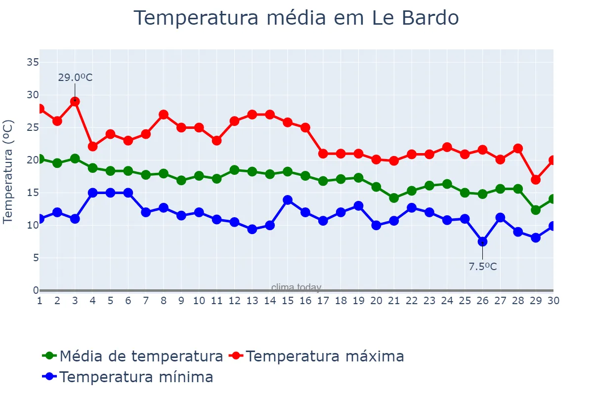 Temperatura em novembro em Le Bardo, Tunis, TN