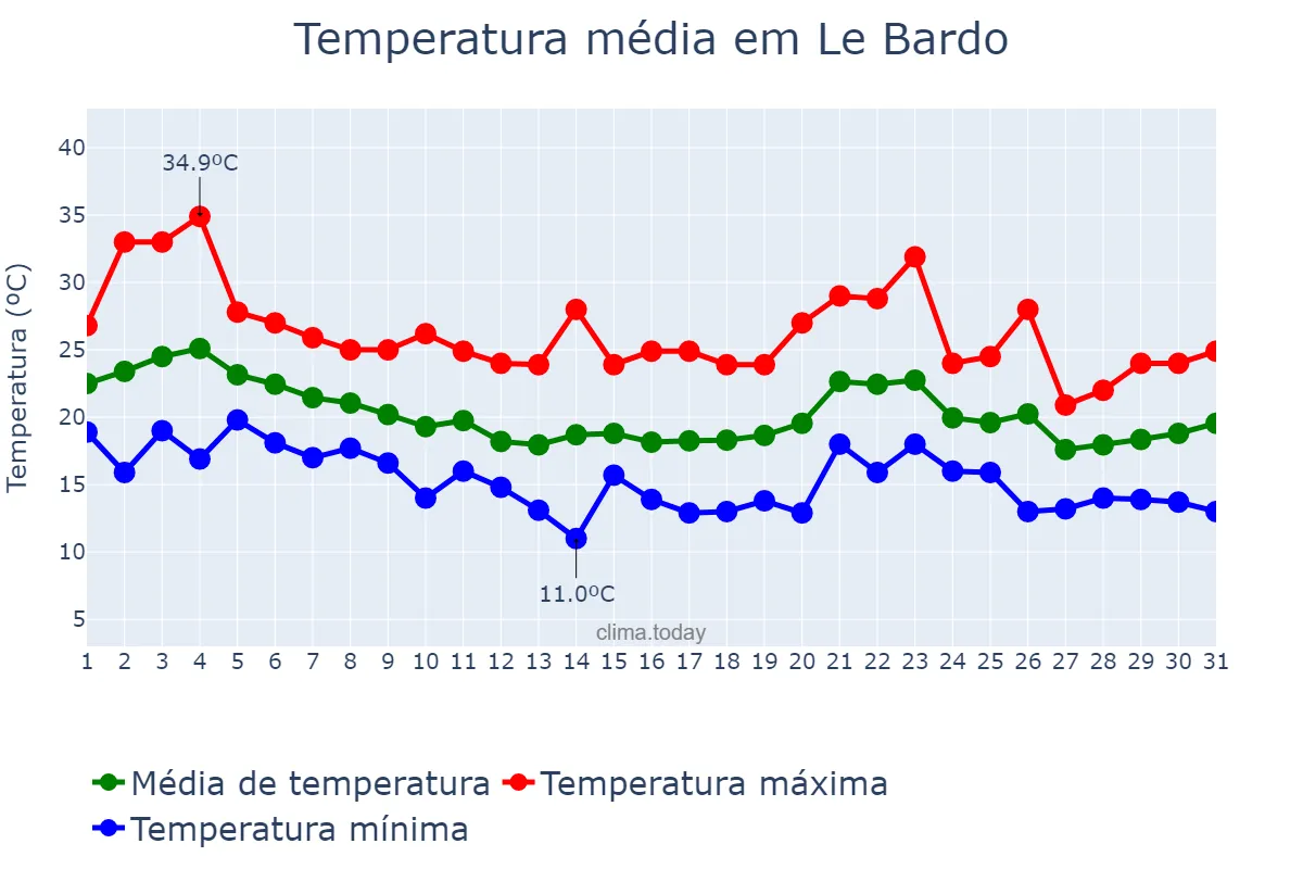 Temperatura em outubro em Le Bardo, Tunis, TN