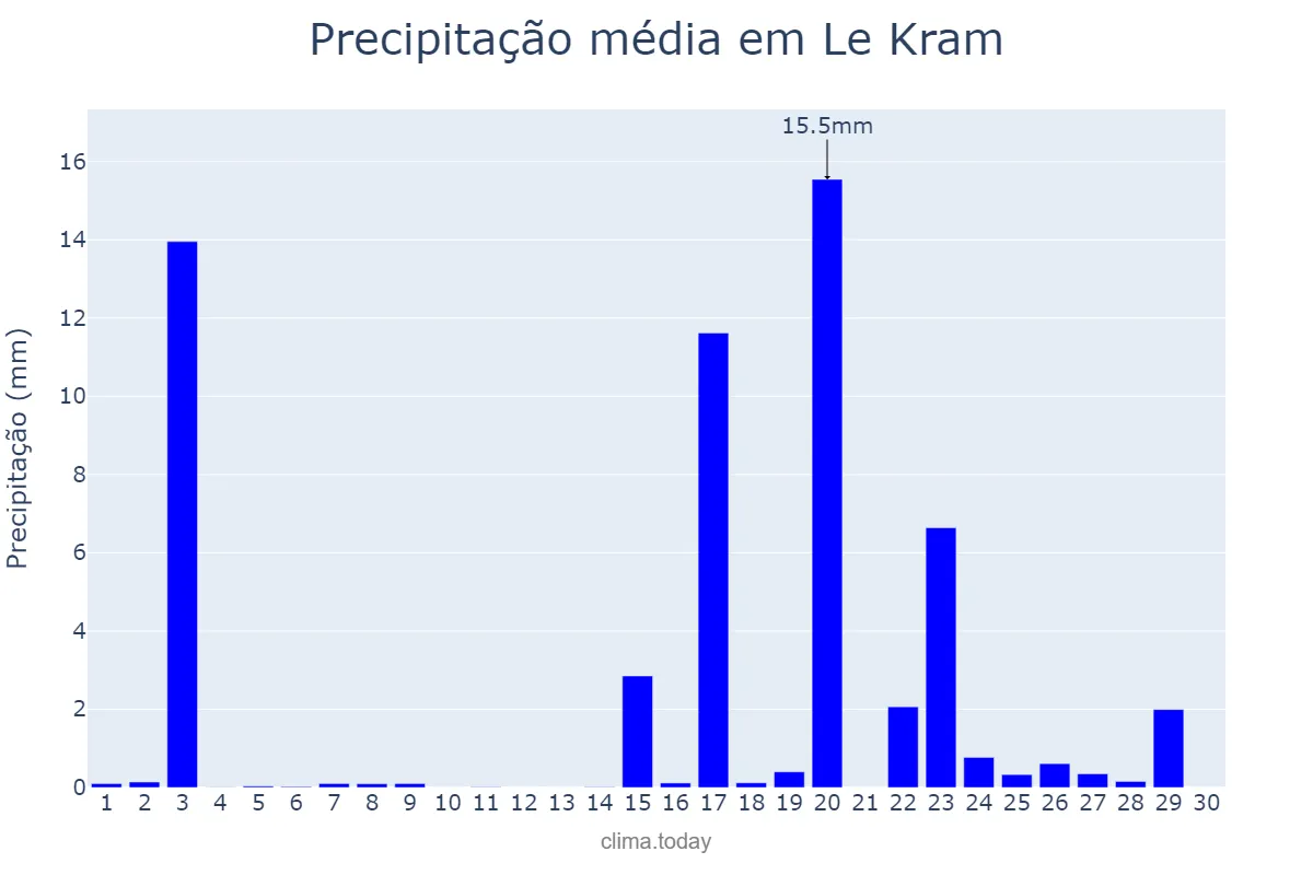 Precipitação em abril em Le Kram, Tunis, TN