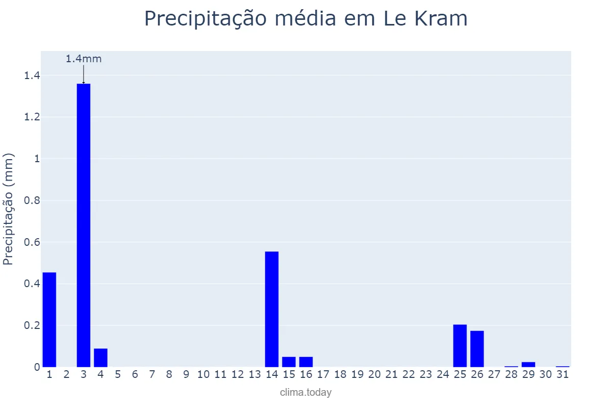 Precipitação em agosto em Le Kram, Tunis, TN