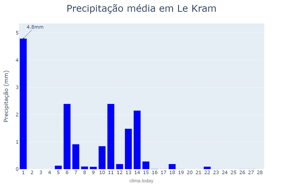 Precipitação em fevereiro em Le Kram, Tunis, TN