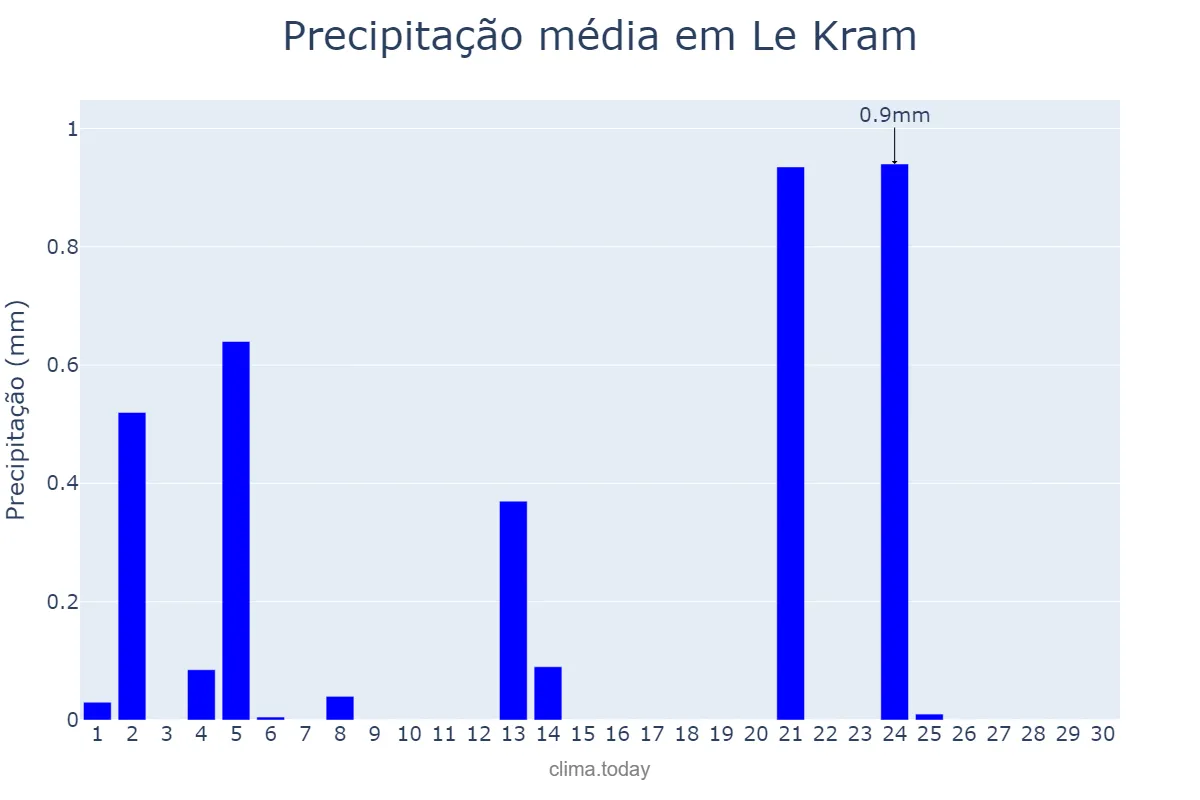 Precipitação em junho em Le Kram, Tunis, TN