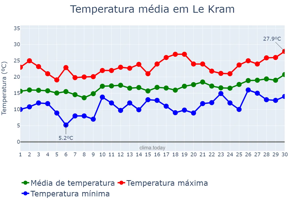 Temperatura em abril em Le Kram, Tunis, TN