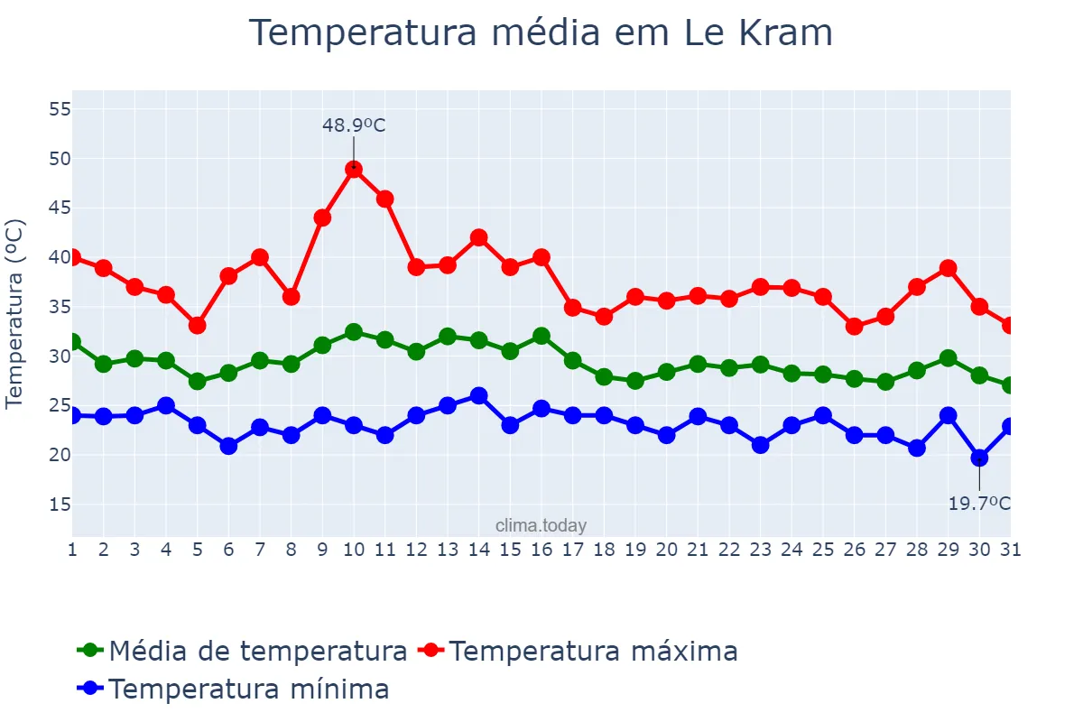 Temperatura em agosto em Le Kram, Tunis, TN