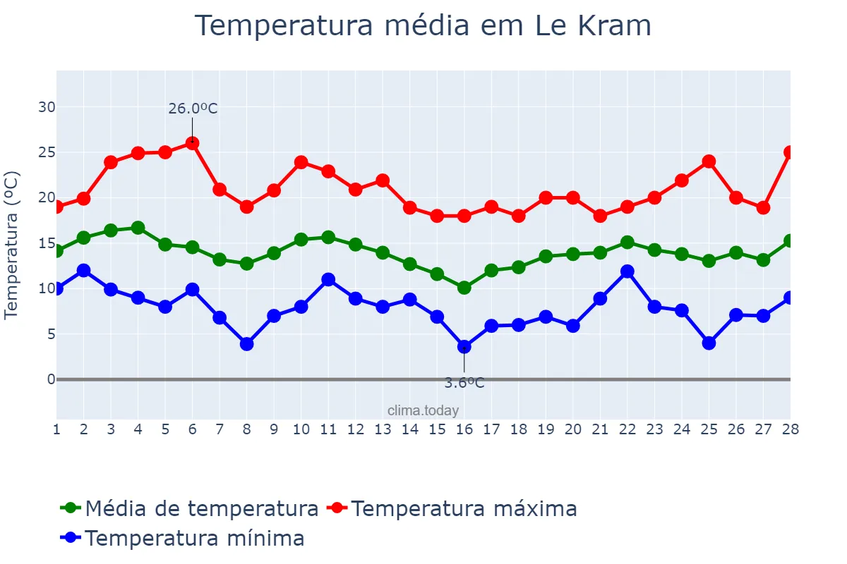 Temperatura em fevereiro em Le Kram, Tunis, TN