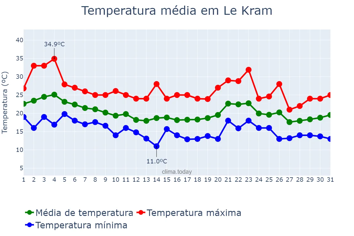 Temperatura em outubro em Le Kram, Tunis, TN