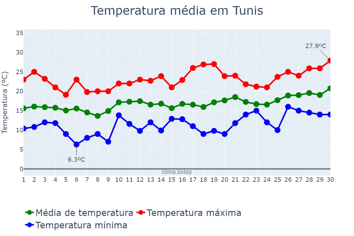 Temperatura em abril em Tunis, Tunis, TN