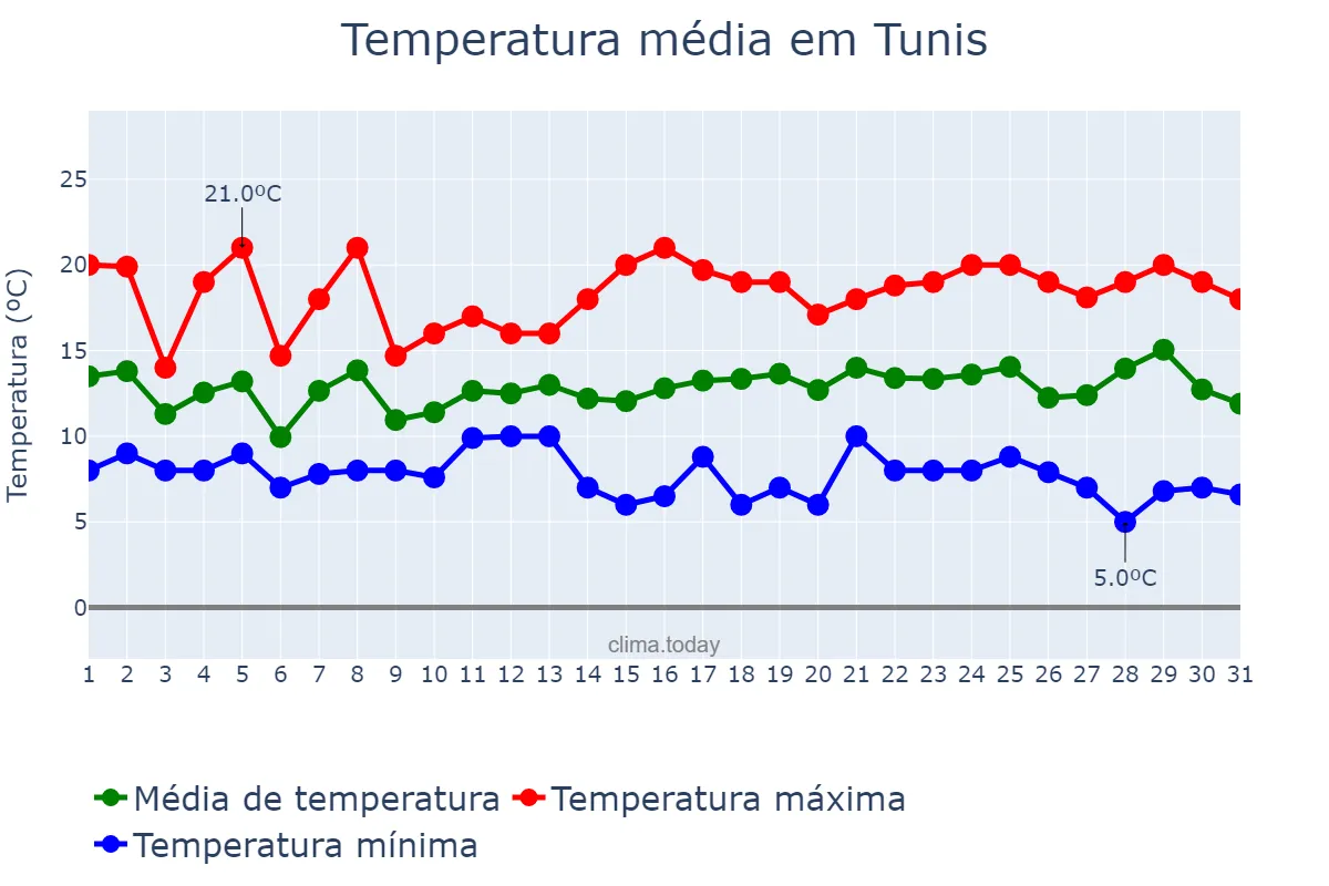 Temperatura em dezembro em Tunis, Tunis, TN