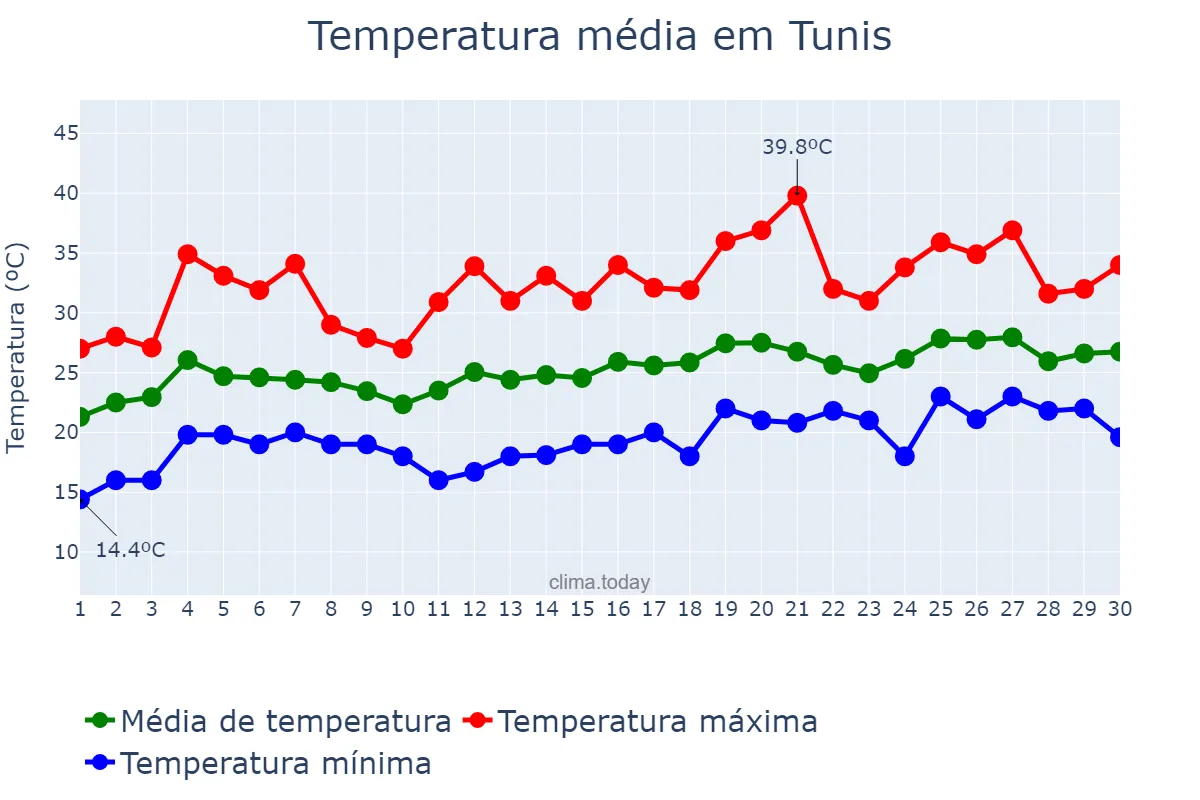 Temperatura em junho em Tunis, Tunis, TN