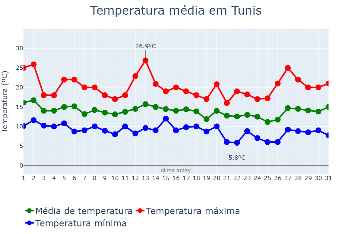 Temperatura em marco em Tunis, Tunis, TN