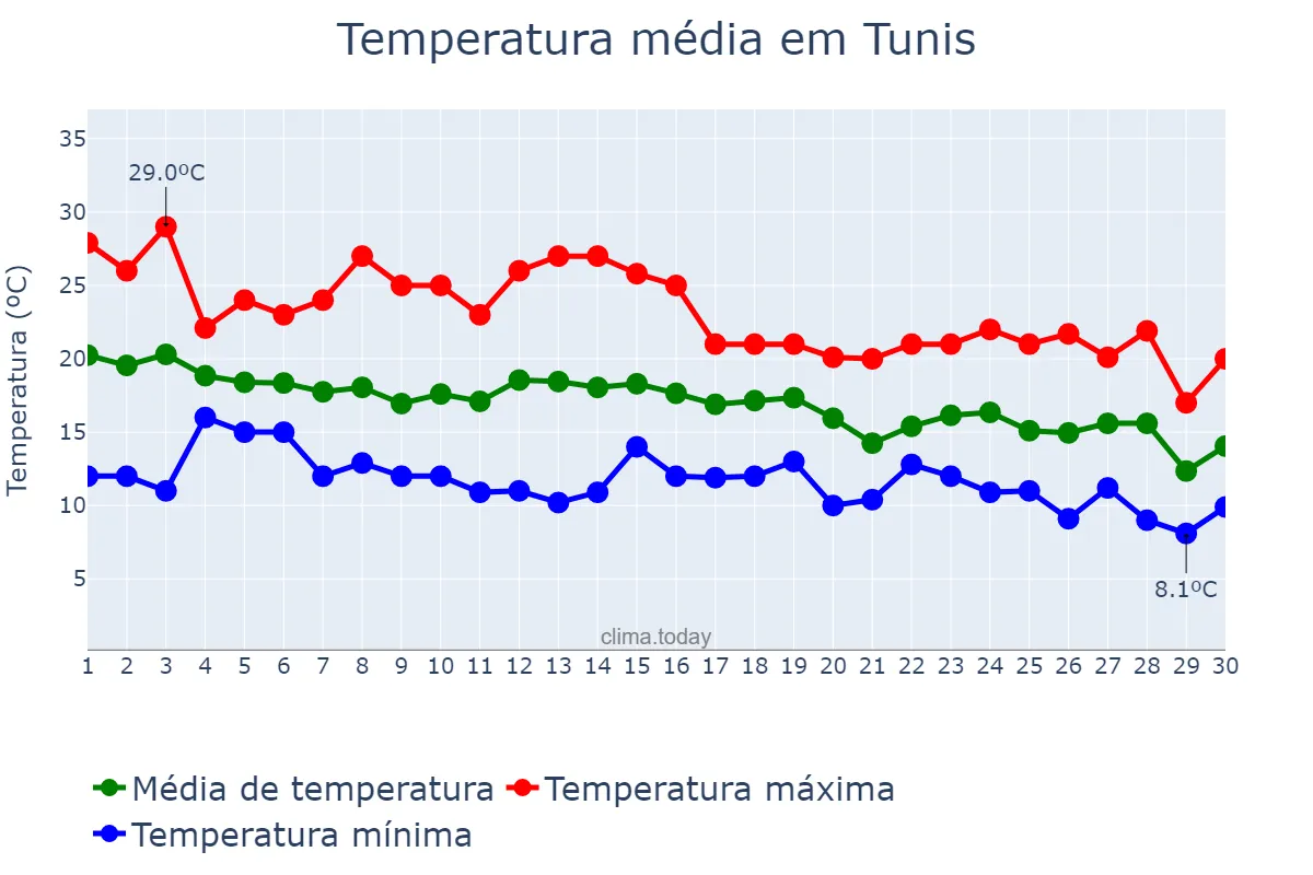 Temperatura em novembro em Tunis, Tunis, TN