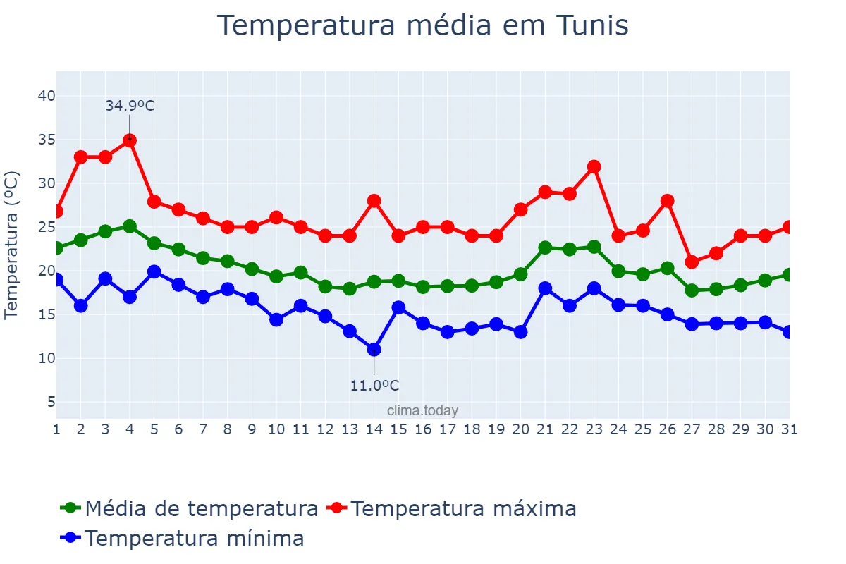 Temperatura em outubro em Tunis, Tunis, TN
