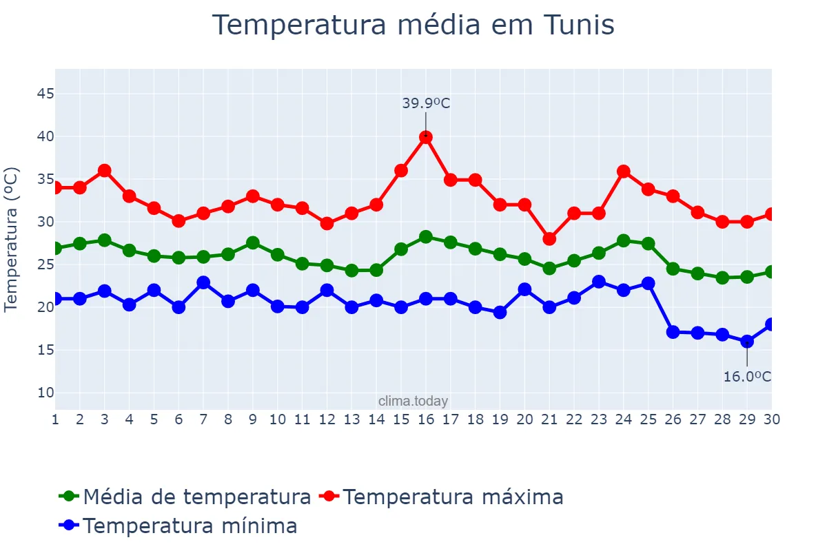 Temperatura em setembro em Tunis, Tunis, TN