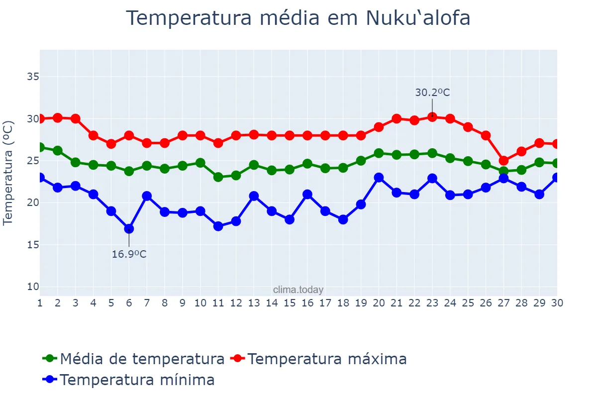 Temperatura em abril em Nuku‘alofa, Tongatapu, TO