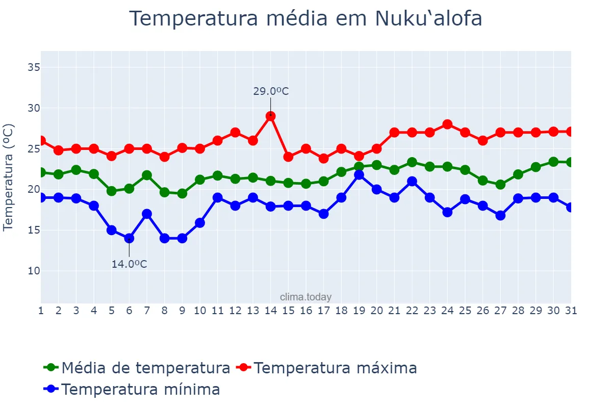 Temperatura em agosto em Nuku‘alofa, Tongatapu, TO