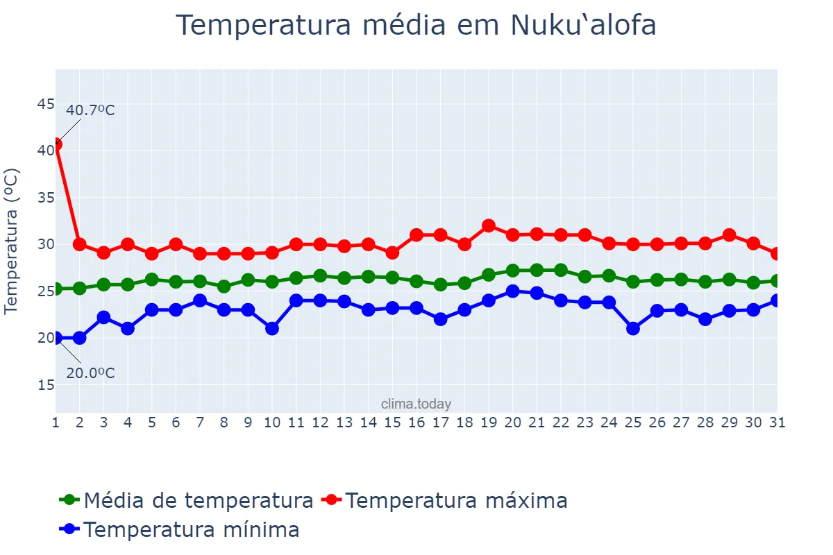 Temperatura em dezembro em Nuku‘alofa, Tongatapu, TO