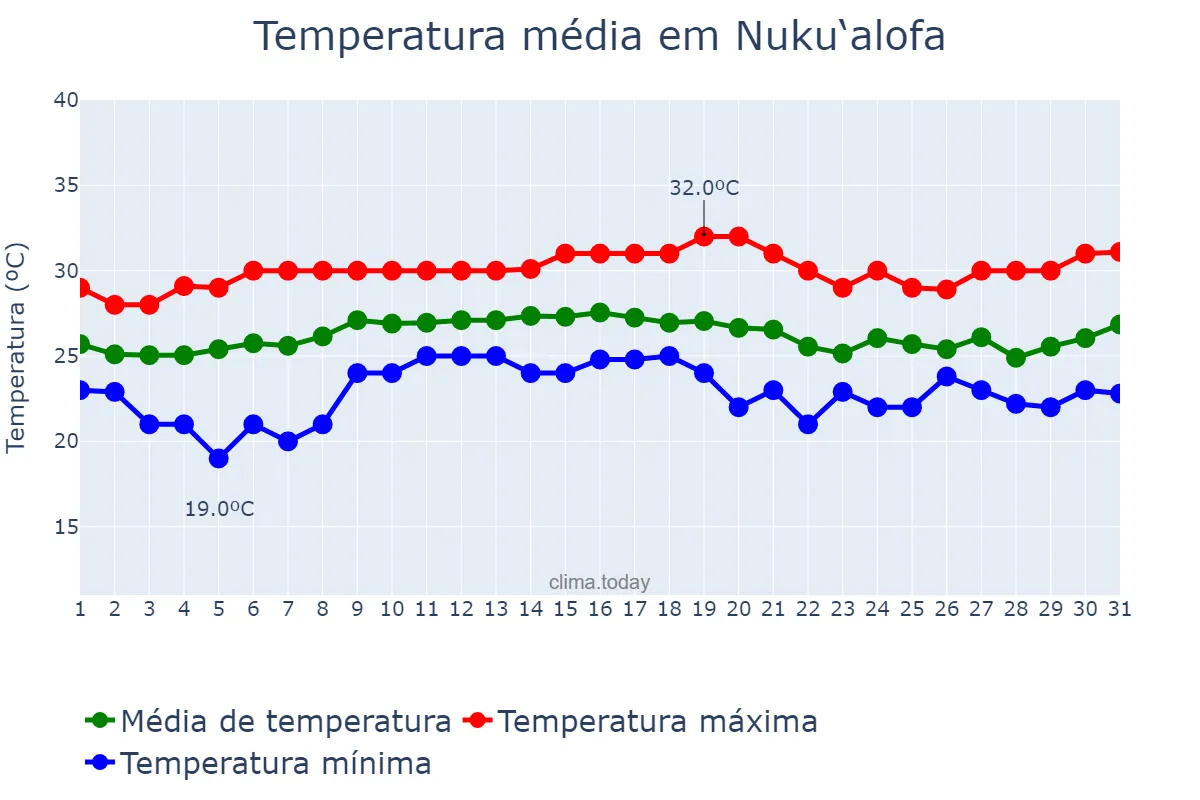 Temperatura em janeiro em Nuku‘alofa, Tongatapu, TO