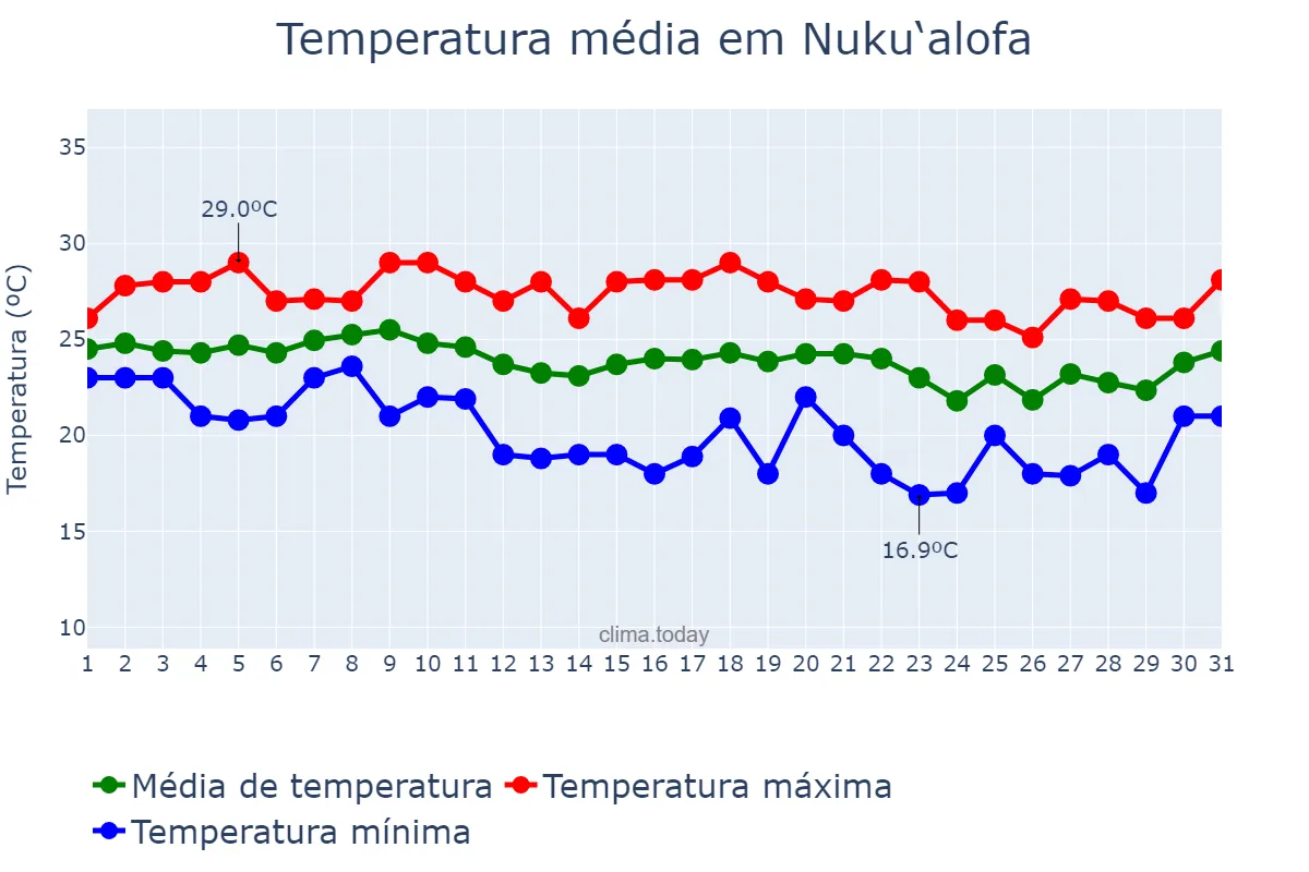 Temperatura em maio em Nuku‘alofa, Tongatapu, TO