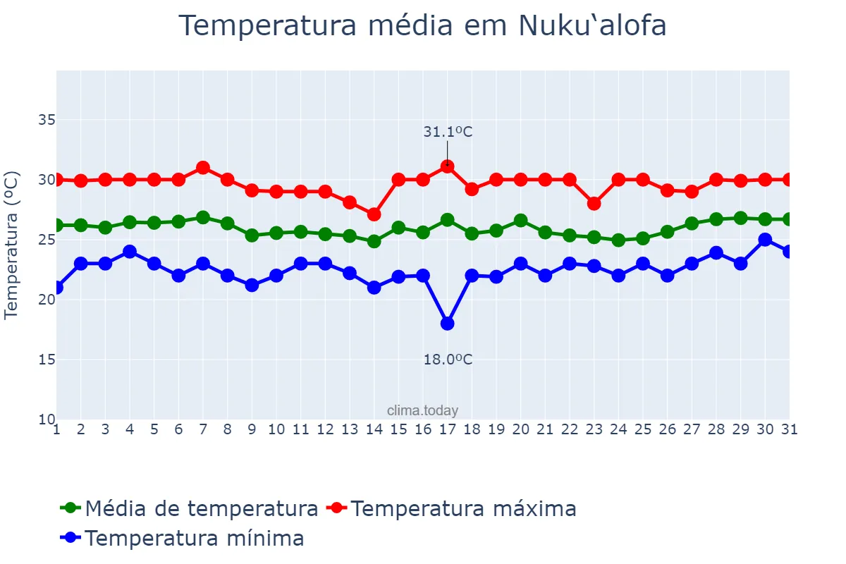 Temperatura em marco em Nuku‘alofa, Tongatapu, TO