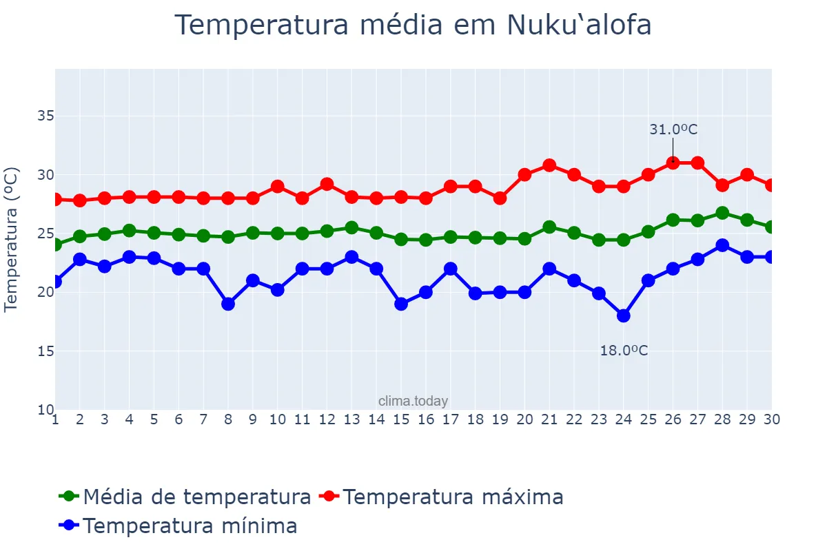 Temperatura em novembro em Nuku‘alofa, Tongatapu, TO