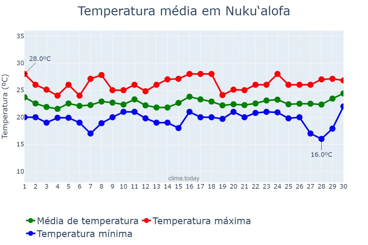 Temperatura em setembro em Nuku‘alofa, Tongatapu, TO