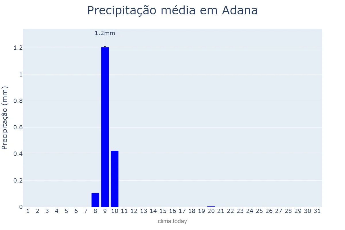 Precipitação em agosto em Adana, Adana, TR